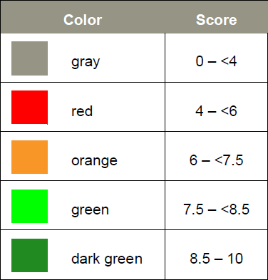 Scoring Color Chart